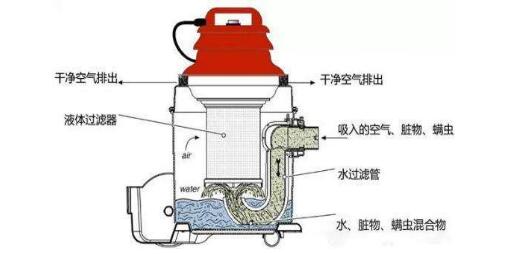 吸尘器原理知识简介，通过负压强把灰尘吸到机器中！